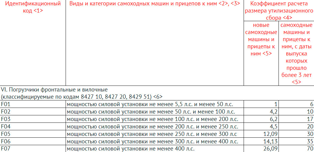 Расчет базовой ставки и коэффициента утилизационного сбора вилочных погрузчиков